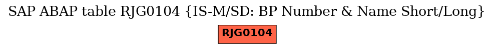 E-R Diagram for table RJG0104 (IS-M/SD: BP Number & Name Short/Long)