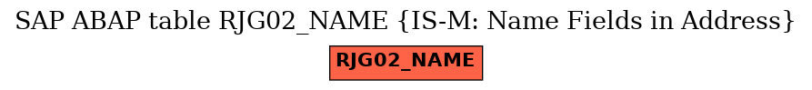 E-R Diagram for table RJG02_NAME (IS-M: Name Fields in Address)