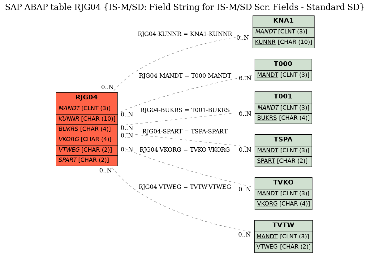 E-R Diagram for table RJG04 (IS-M/SD: Field String for IS-M/SD Scr. Fields - Standard SD)