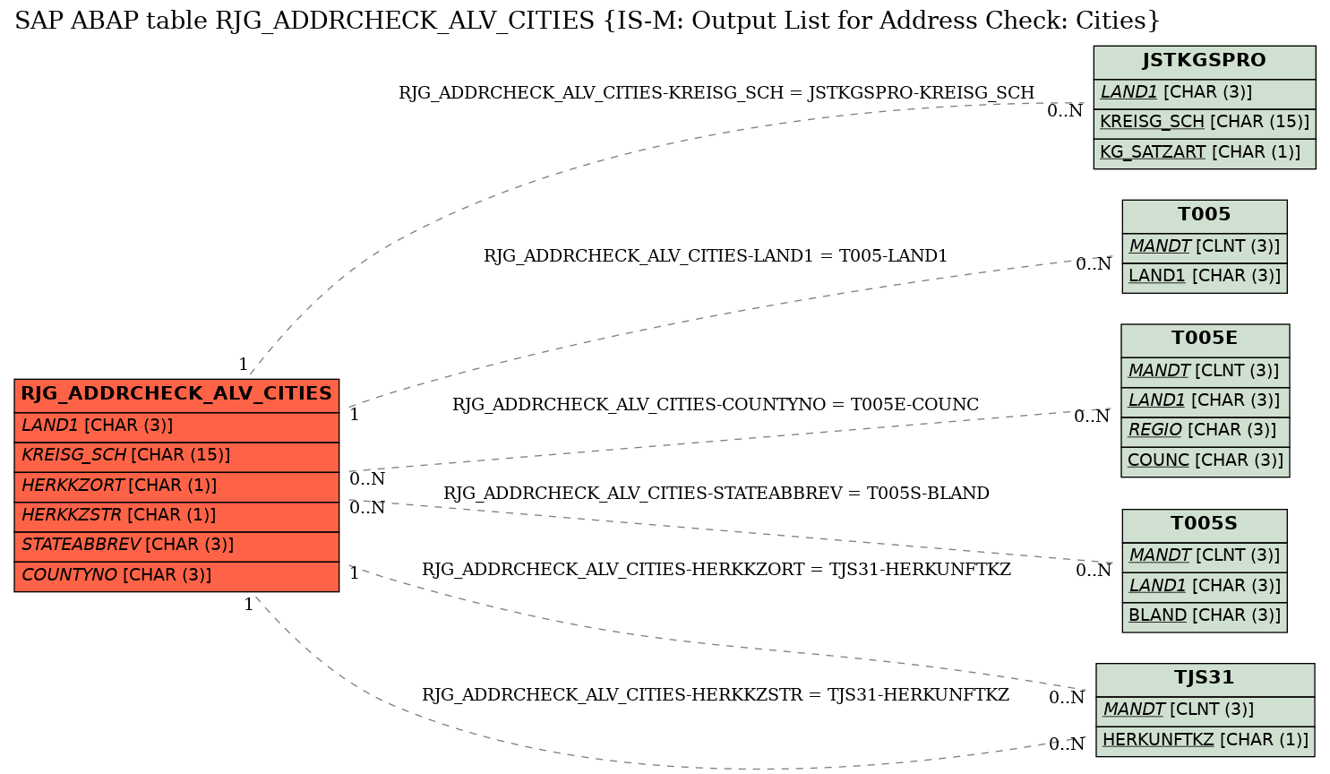 E-R Diagram for table RJG_ADDRCHECK_ALV_CITIES (IS-M: Output List for Address Check: Cities)