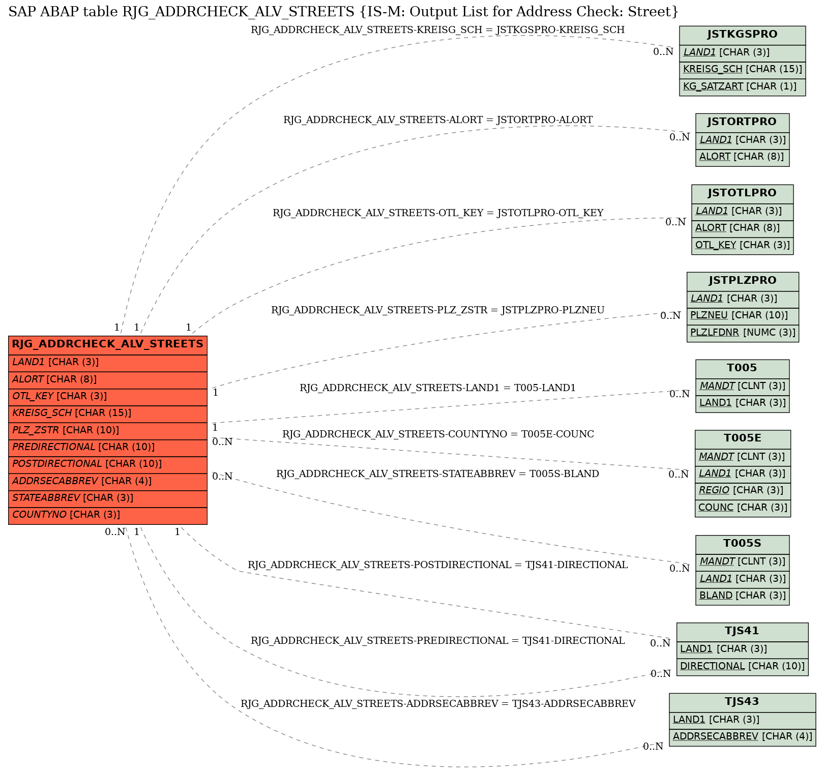 E-R Diagram for table RJG_ADDRCHECK_ALV_STREETS (IS-M: Output List for Address Check: Street)