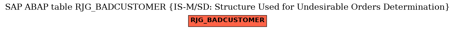 E-R Diagram for table RJG_BADCUSTOMER (IS-M/SD: Structure Used for Undesirable Orders Determination)