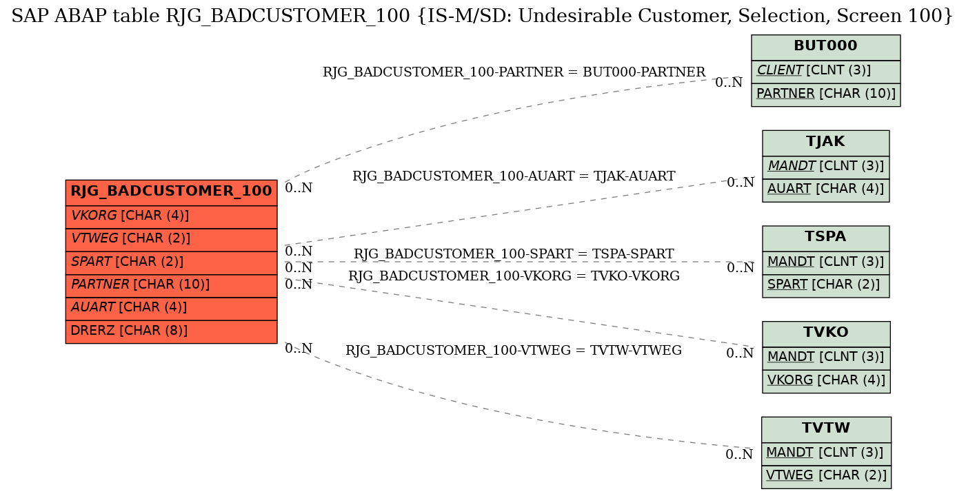 E-R Diagram for table RJG_BADCUSTOMER_100 (IS-M/SD: Undesirable Customer, Selection, Screen 100)