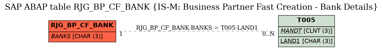 E-R Diagram for table RJG_BP_CF_BANK (IS-M: Business Partner Fast Creation - Bank Details)