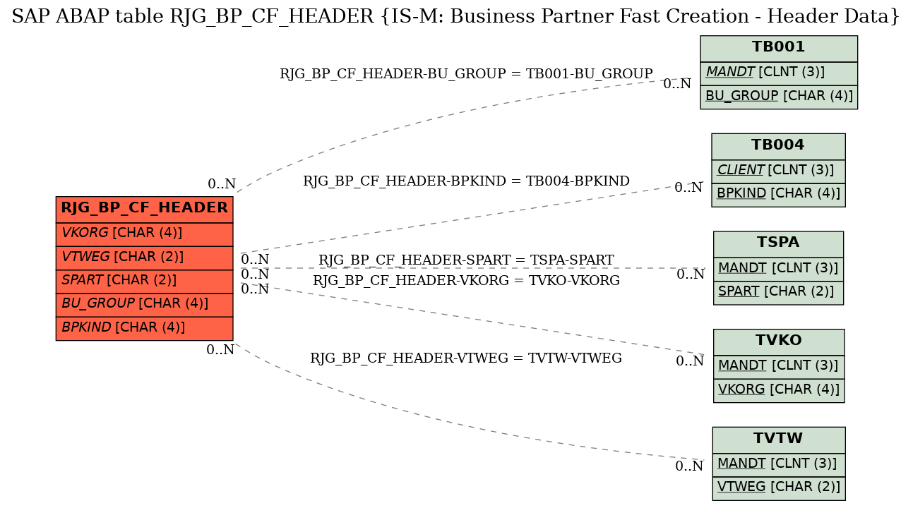 E-R Diagram for table RJG_BP_CF_HEADER (IS-M: Business Partner Fast Creation - Header Data)