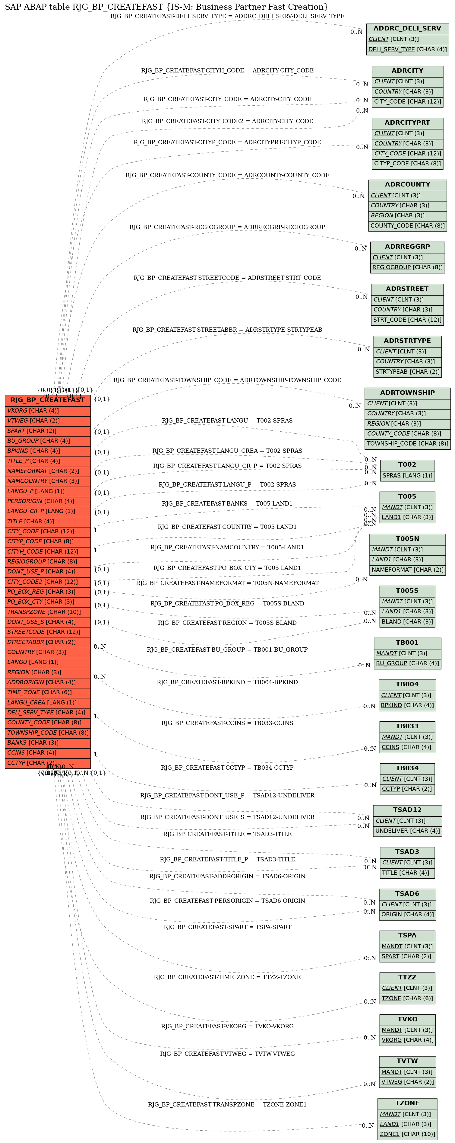 E-R Diagram for table RJG_BP_CREATEFAST (IS-M: Business Partner Fast Creation)