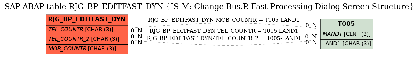 E-R Diagram for table RJG_BP_EDITFAST_DYN (IS-M: Change Bus.P. Fast Processing Dialog Screen Structure)