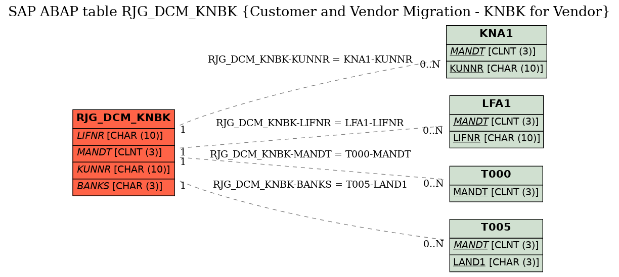 E-R Diagram for table RJG_DCM_KNBK (Customer and Vendor Migration - KNBK for Vendor)