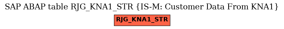 E-R Diagram for table RJG_KNA1_STR (IS-M: Customer Data From KNA1)