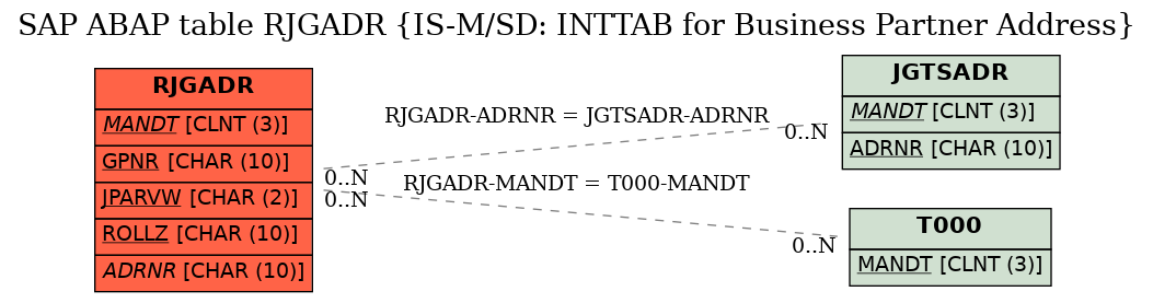 E-R Diagram for table RJGADR (IS-M/SD: INTTAB for Business Partner Address)