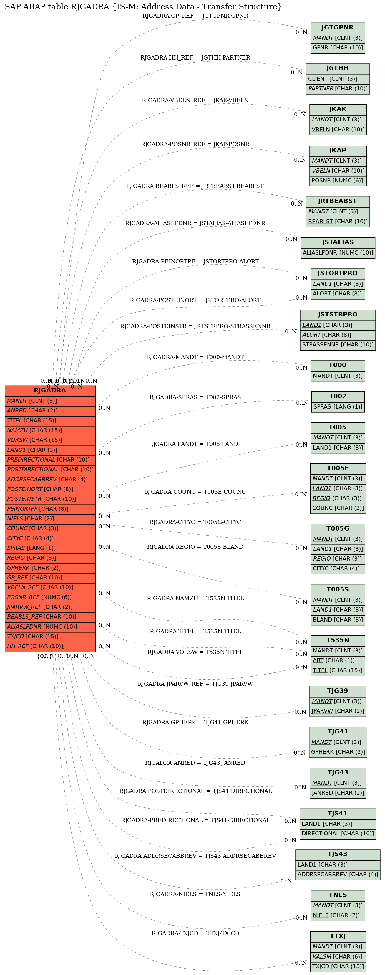 E-R Diagram for table RJGADRA (IS-M: Address Data - Transfer Structure)