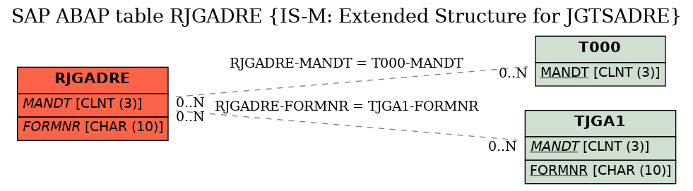 E-R Diagram for table RJGADRE (IS-M: Extended Structure for JGTSADRE)