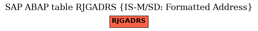 E-R Diagram for table RJGADRS (IS-M/SD: Formatted Address)