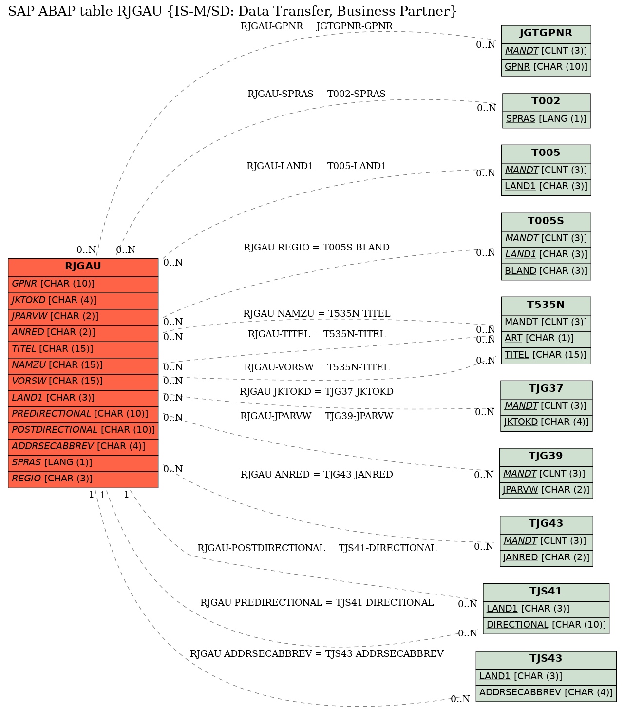 E-R Diagram for table RJGAU (IS-M/SD: Data Transfer, Business Partner)