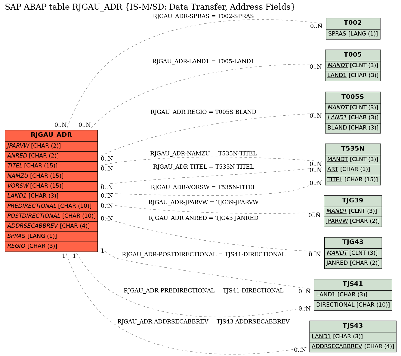 E-R Diagram for table RJGAU_ADR (IS-M/SD: Data Transfer, Address Fields)