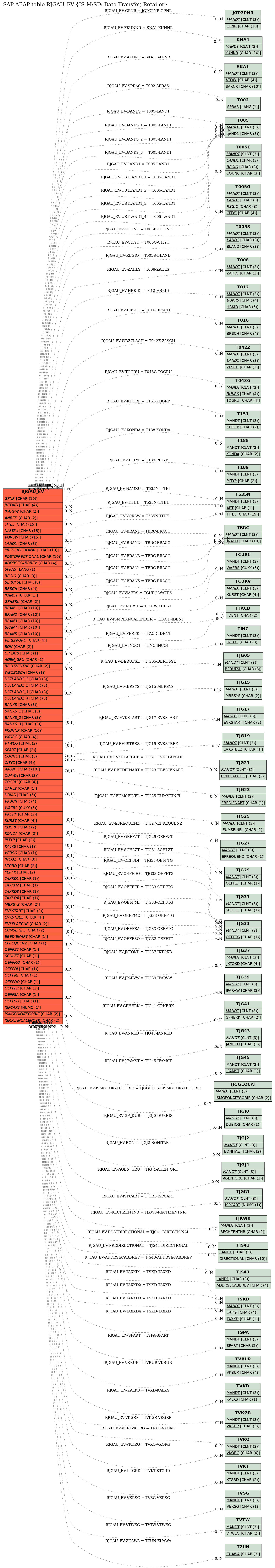 E-R Diagram for table RJGAU_EV (IS-M/SD: Data Transfer, Retailer)