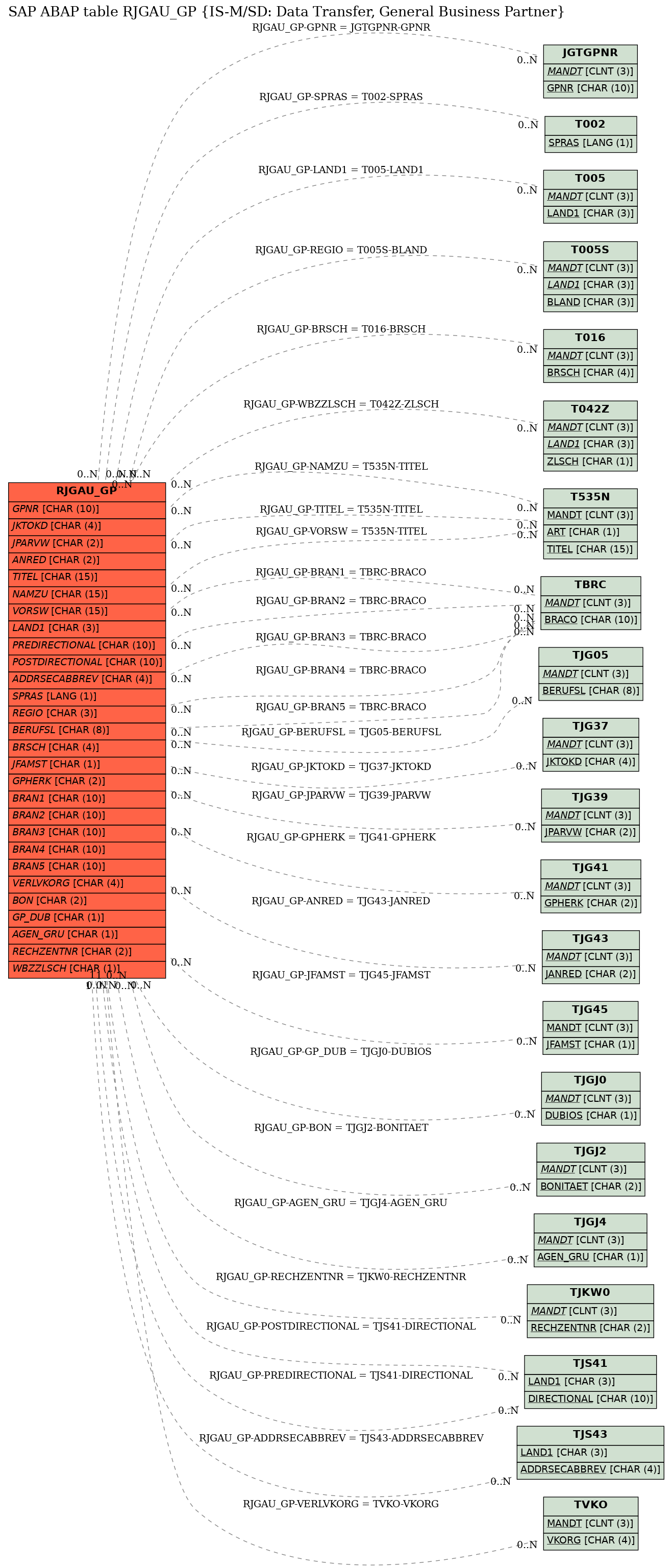 E-R Diagram for table RJGAU_GP (IS-M/SD: Data Transfer, General Business Partner)