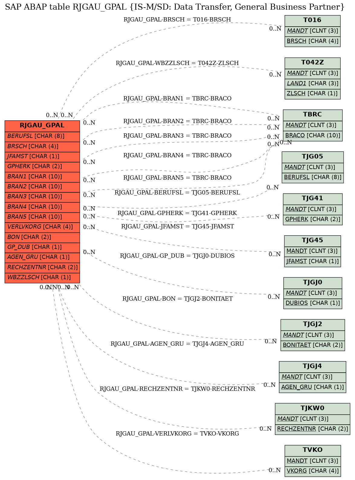 E-R Diagram for table RJGAU_GPAL (IS-M/SD: Data Transfer, General Business Partner)