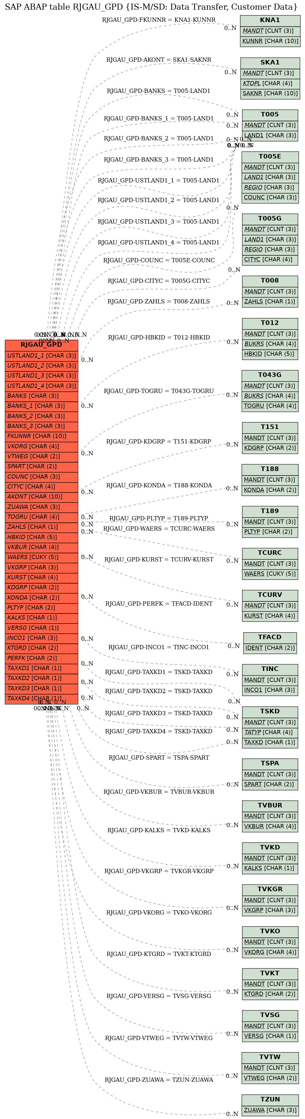 E-R Diagram for table RJGAU_GPD (IS-M/SD: Data Transfer, Customer Data)