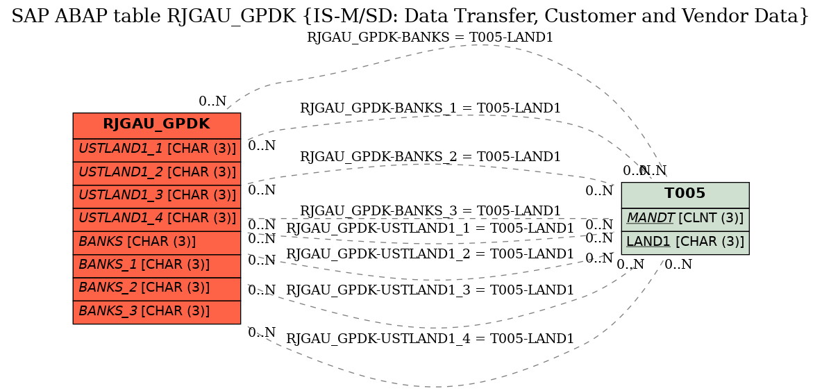 E-R Diagram for table RJGAU_GPDK (IS-M/SD: Data Transfer, Customer and Vendor Data)