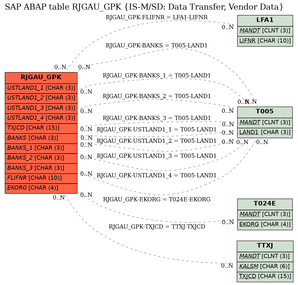 E-R Diagram for table RJGAU_GPK (IS-M/SD: Data Transfer, Vendor Data)