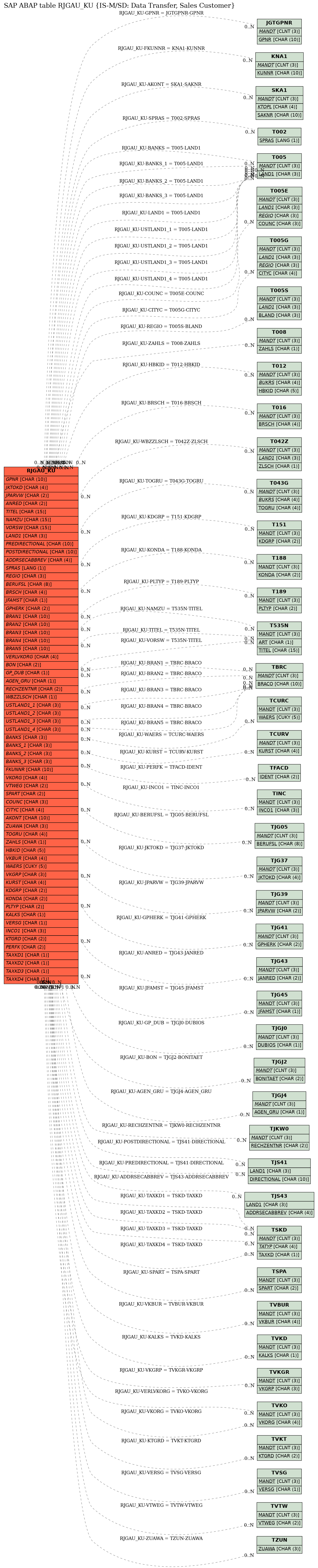 E-R Diagram for table RJGAU_KU (IS-M/SD: Data Transfer, Sales Customer)