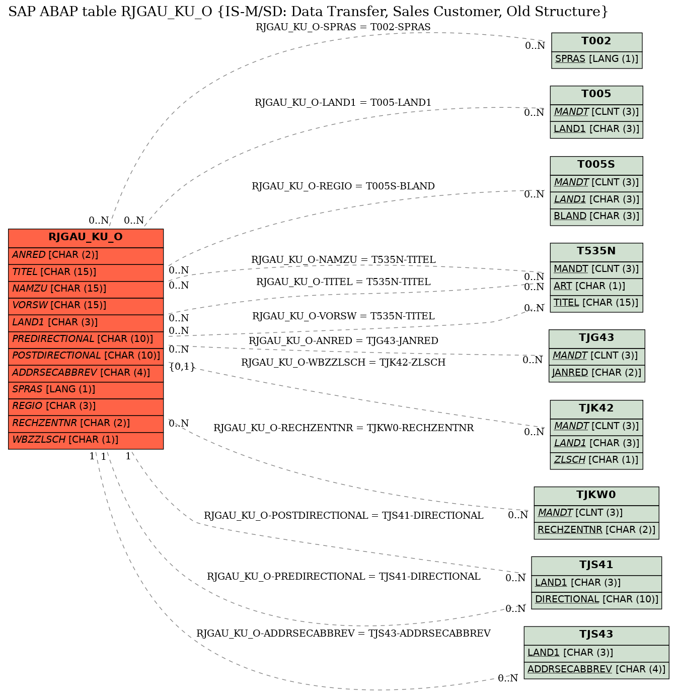 E-R Diagram for table RJGAU_KU_O (IS-M/SD: Data Transfer, Sales Customer, Old Structure)