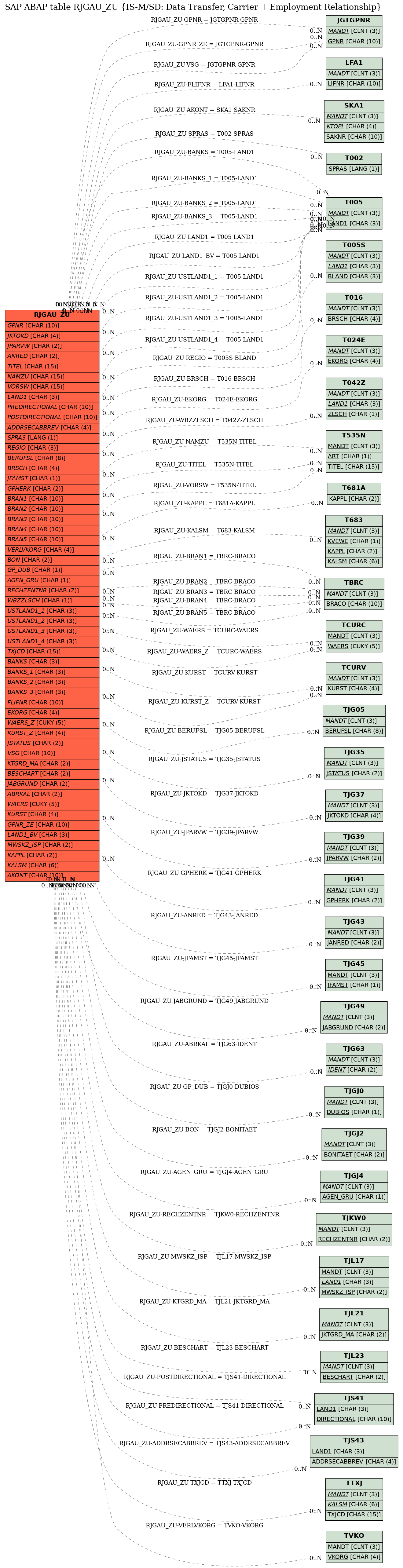 E-R Diagram for table RJGAU_ZU (IS-M/SD: Data Transfer, Carrier + Employment Relationship)