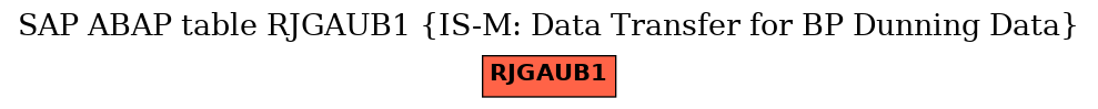 E-R Diagram for table RJGAUB1 (IS-M: Data Transfer for BP Dunning Data)