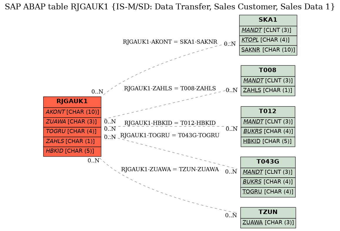 E-R Diagram for table RJGAUK1 (IS-M/SD: Data Transfer, Sales Customer, Sales Data 1)