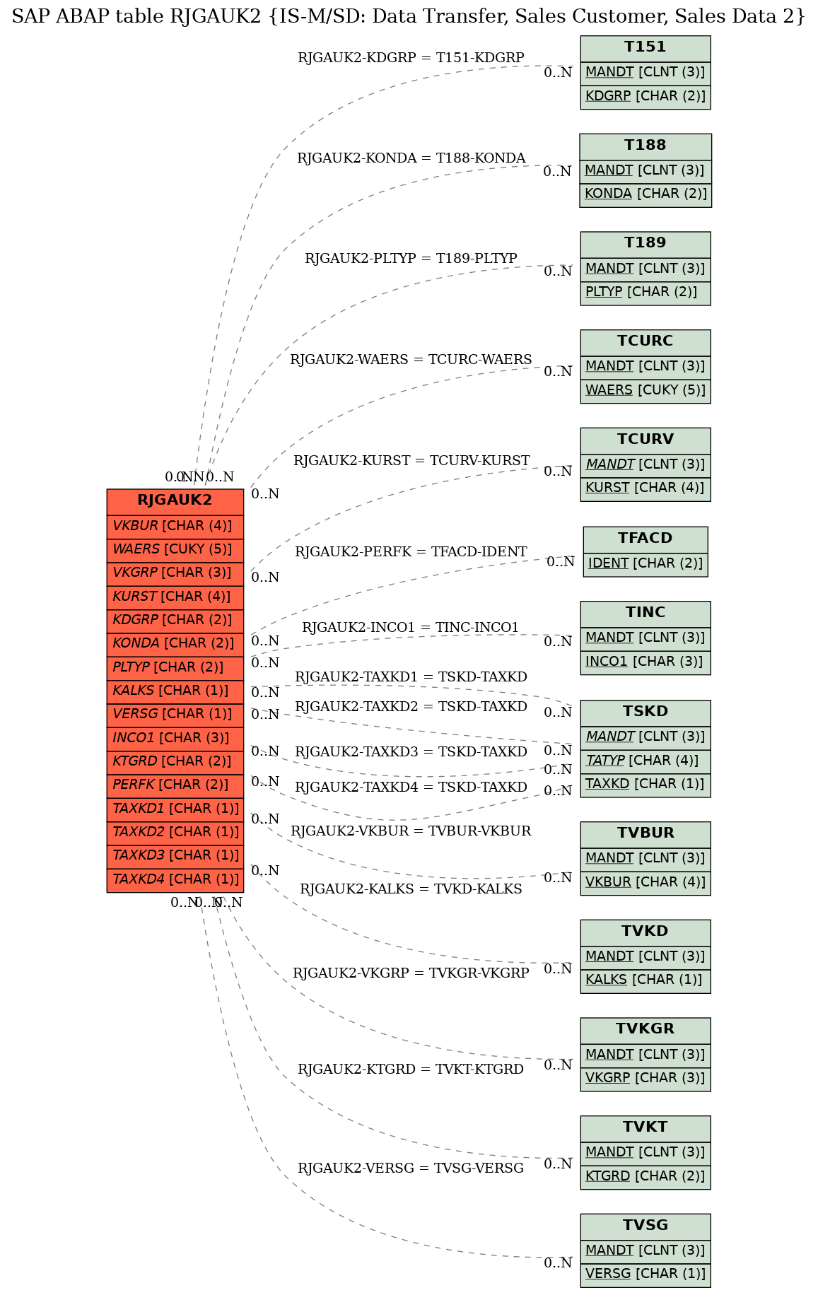 E-R Diagram for table RJGAUK2 (IS-M/SD: Data Transfer, Sales Customer, Sales Data 2)