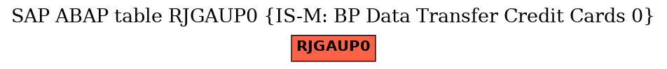 E-R Diagram for table RJGAUP0 (IS-M: BP Data Transfer Credit Cards 0)