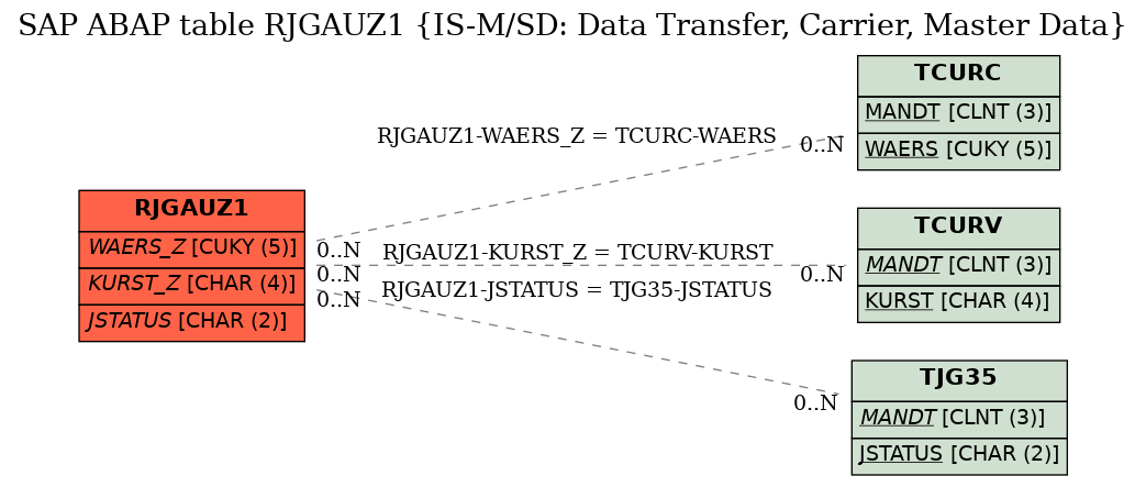 E-R Diagram for table RJGAUZ1 (IS-M/SD: Data Transfer, Carrier, Master Data)