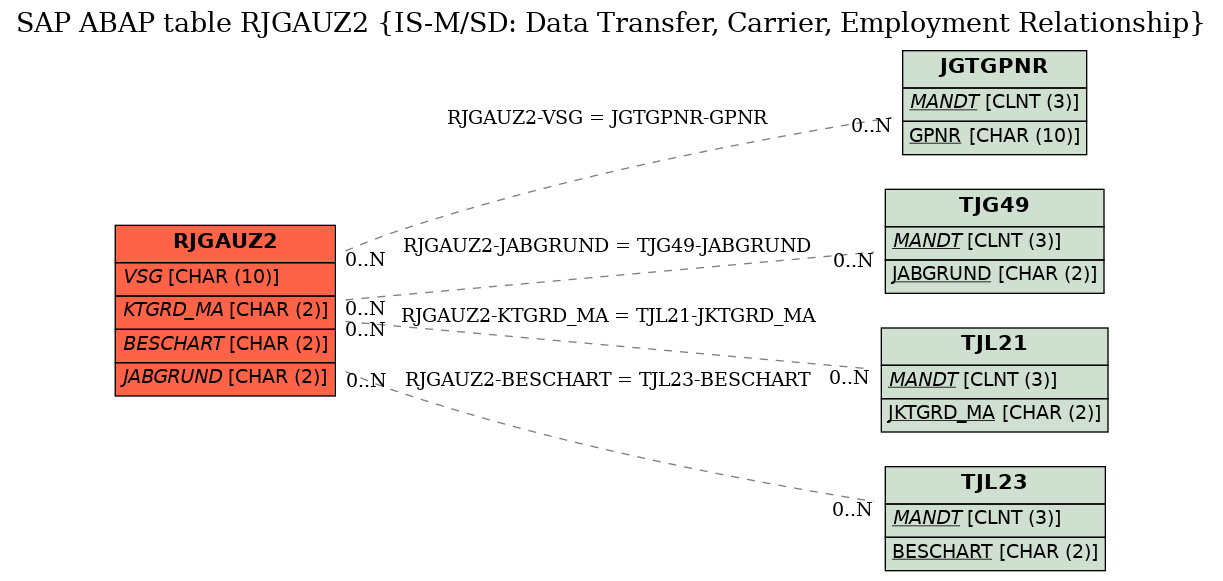 E-R Diagram for table RJGAUZ2 (IS-M/SD: Data Transfer, Carrier, Employment Relationship)