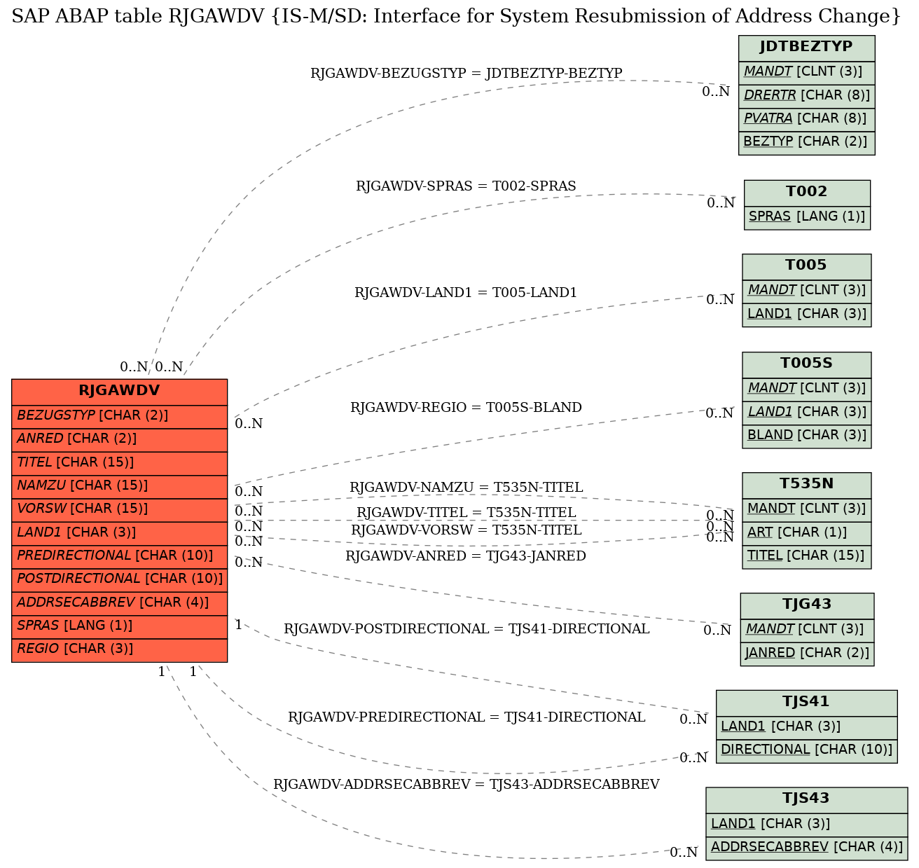 E-R Diagram for table RJGAWDV (IS-M/SD: Interface for System Resubmission of Address Change)