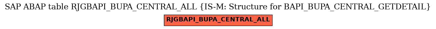 E-R Diagram for table RJGBAPI_BUPA_CENTRAL_ALL (IS-M: Structure for BAPI_BUPA_CENTRAL_GETDETAIL)