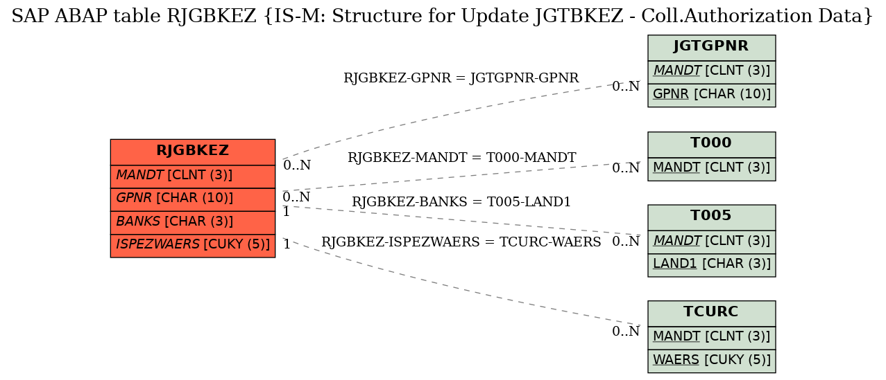 E-R Diagram for table RJGBKEZ (IS-M: Structure for Update JGTBKEZ - Coll.Authorization Data)