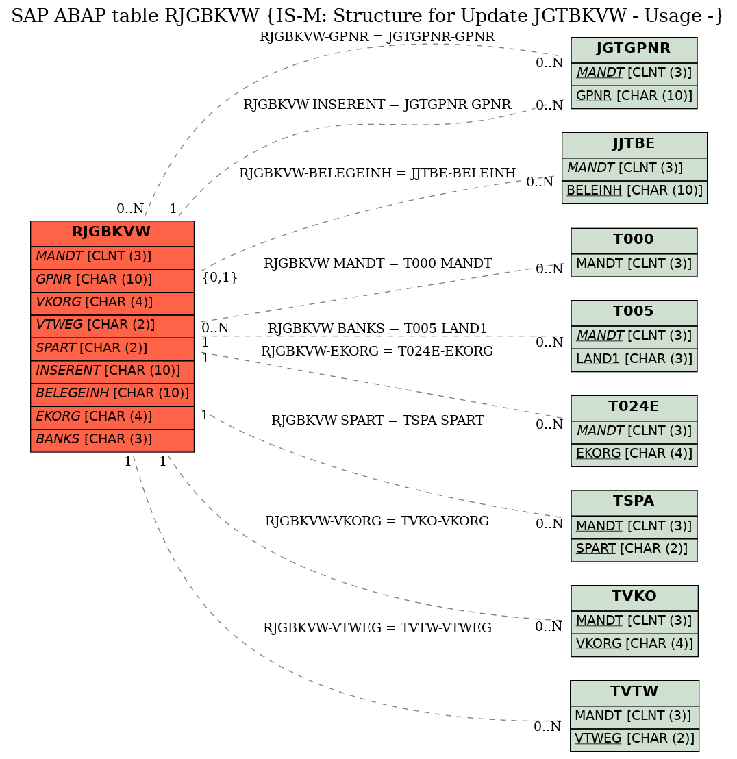 E-R Diagram for table RJGBKVW (IS-M: Structure for Update JGTBKVW - Usage -)