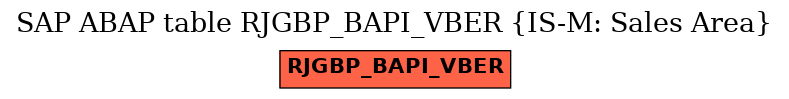 E-R Diagram for table RJGBP_BAPI_VBER (IS-M: Sales Area)