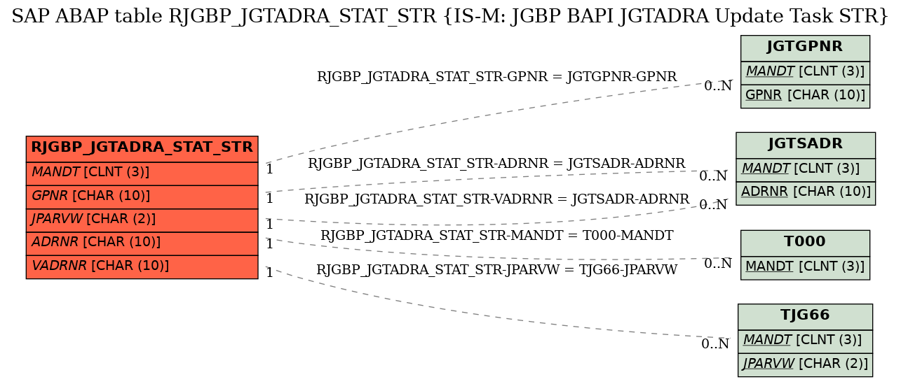 E-R Diagram for table RJGBP_JGTADRA_STAT_STR (IS-M: JGBP BAPI JGTADRA Update Task STR)