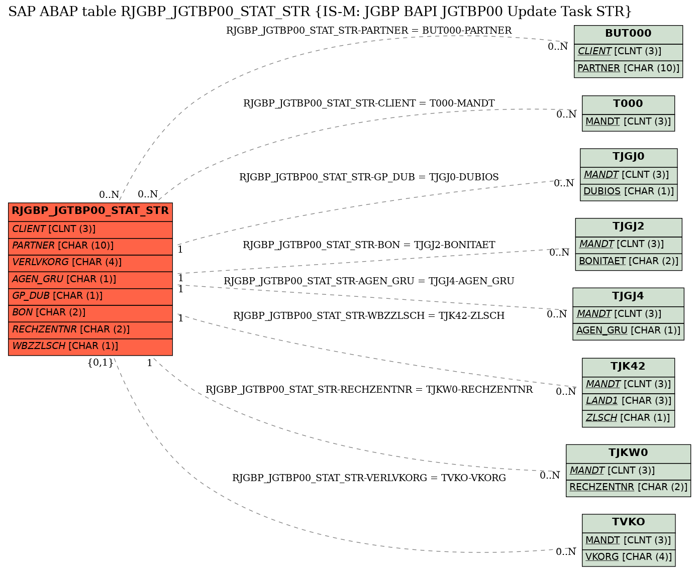 E-R Diagram for table RJGBP_JGTBP00_STAT_STR (IS-M: JGBP BAPI JGTBP00 Update Task STR)