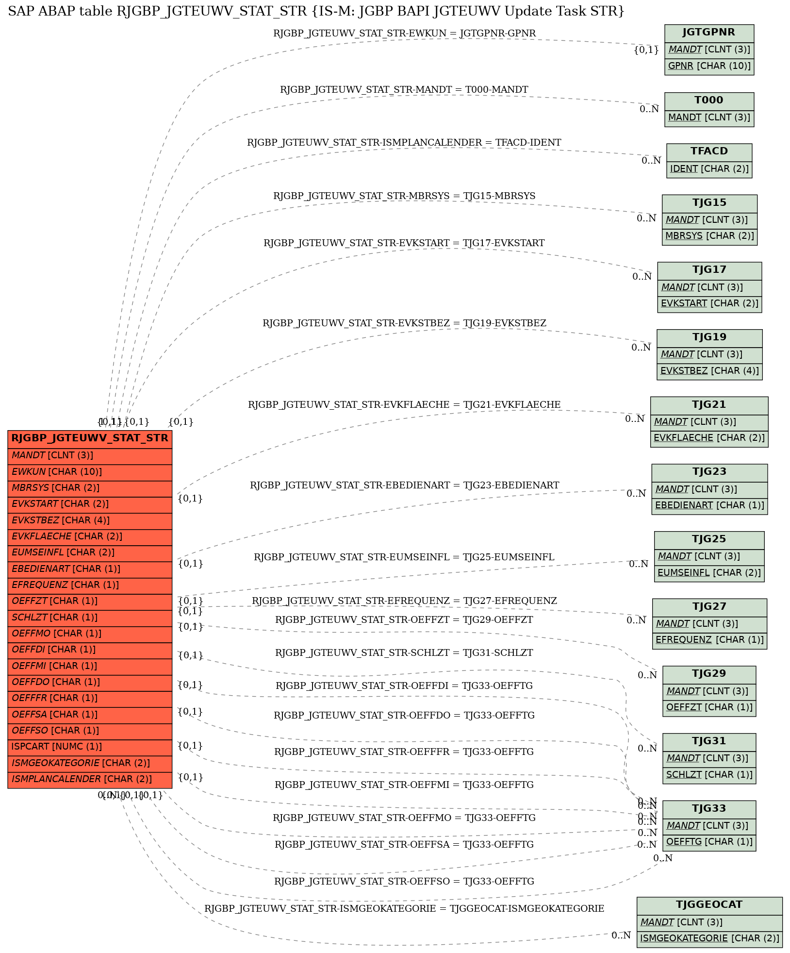 E-R Diagram for table RJGBP_JGTEUWV_STAT_STR (IS-M: JGBP BAPI JGTEUWV Update Task STR)