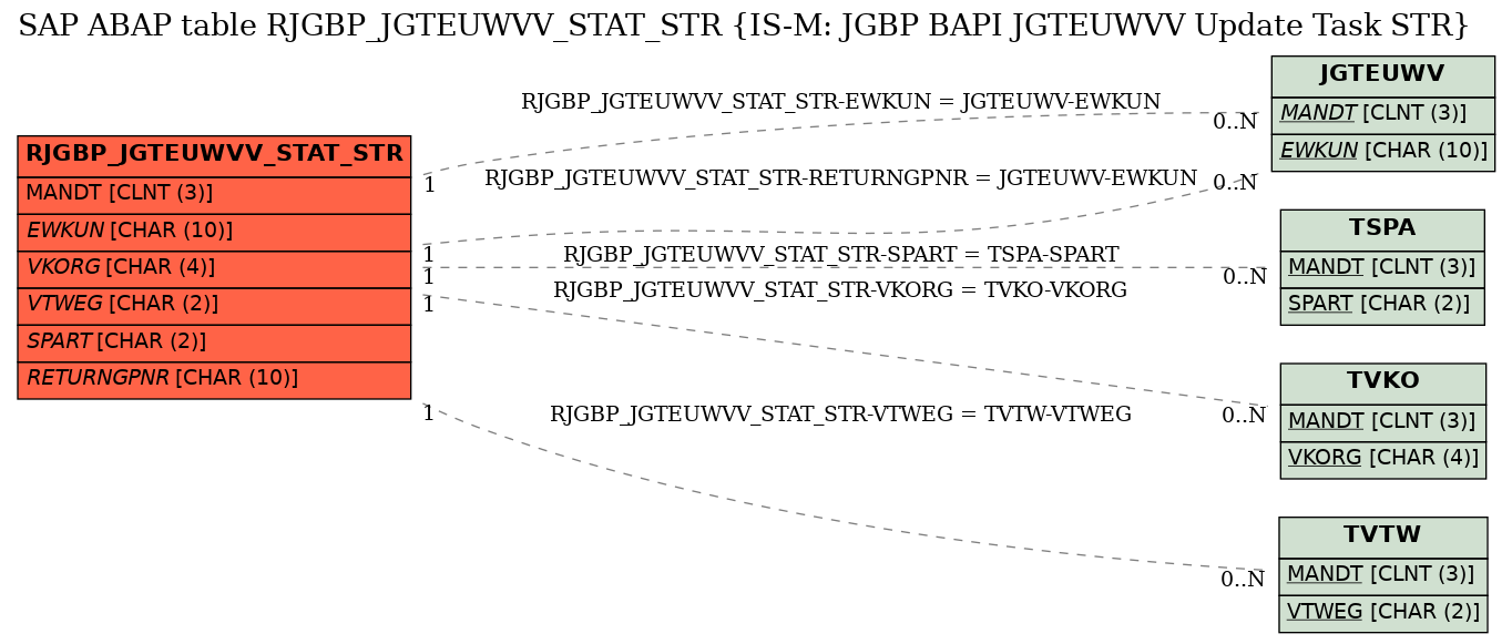 E-R Diagram for table RJGBP_JGTEUWVV_STAT_STR (IS-M: JGBP BAPI JGTEUWVV Update Task STR)