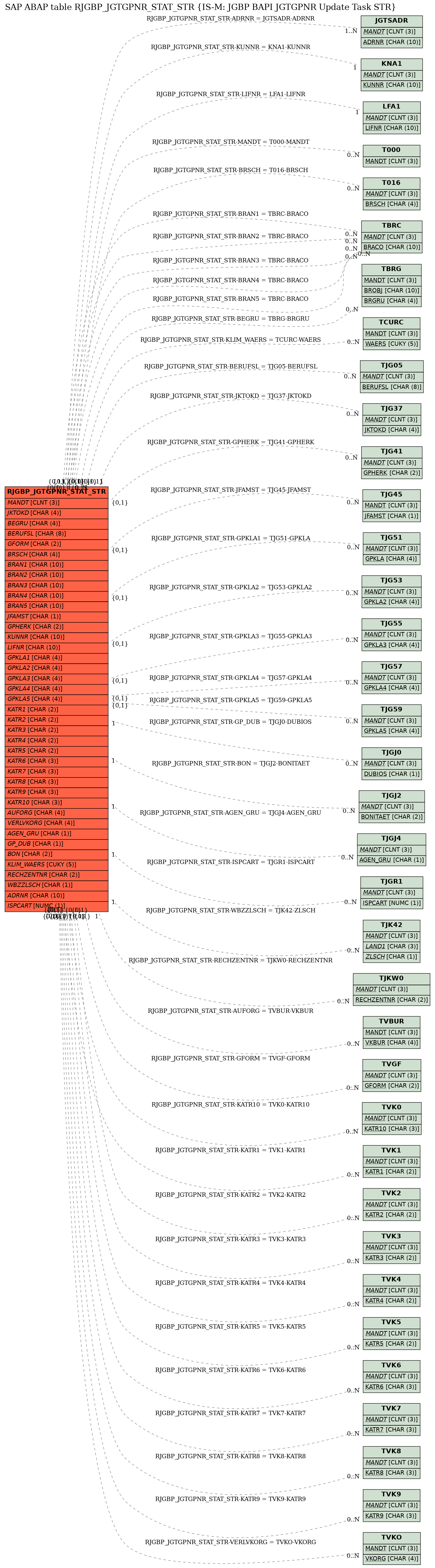 E-R Diagram for table RJGBP_JGTGPNR_STAT_STR (IS-M: JGBP BAPI JGTGPNR Update Task STR)