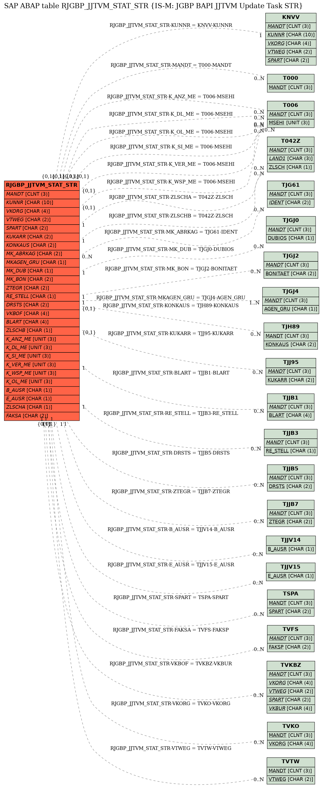 E-R Diagram for table RJGBP_JJTVM_STAT_STR (IS-M: JGBP BAPI JJTVM Update Task STR)