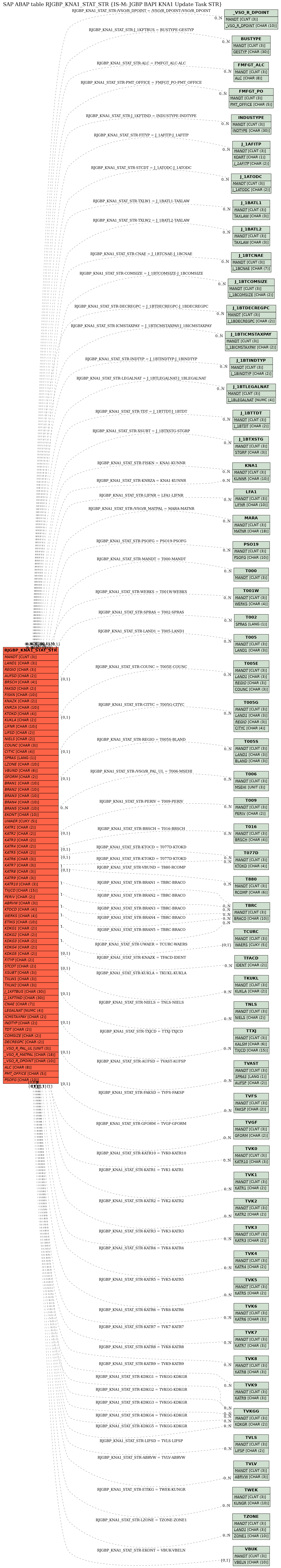 E-R Diagram for table RJGBP_KNA1_STAT_STR (IS-M: JGBP BAPI KNA1 Update Task STR)