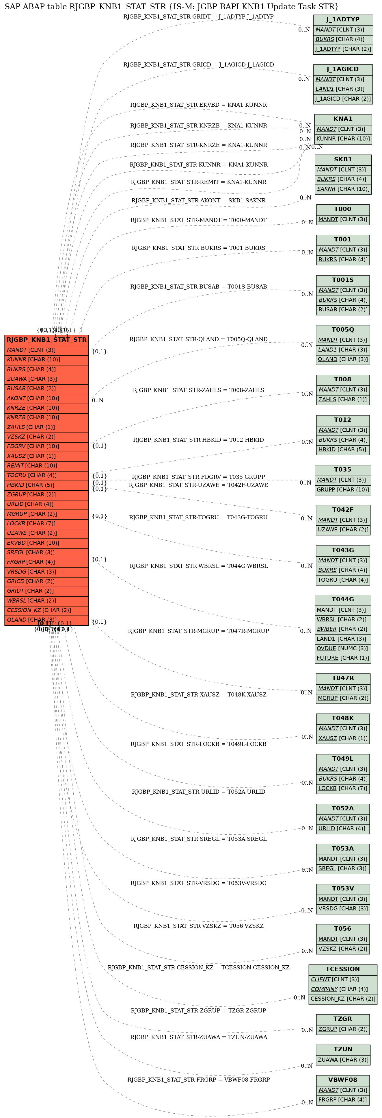 E-R Diagram for table RJGBP_KNB1_STAT_STR (IS-M: JGBP BAPI KNB1 Update Task STR)