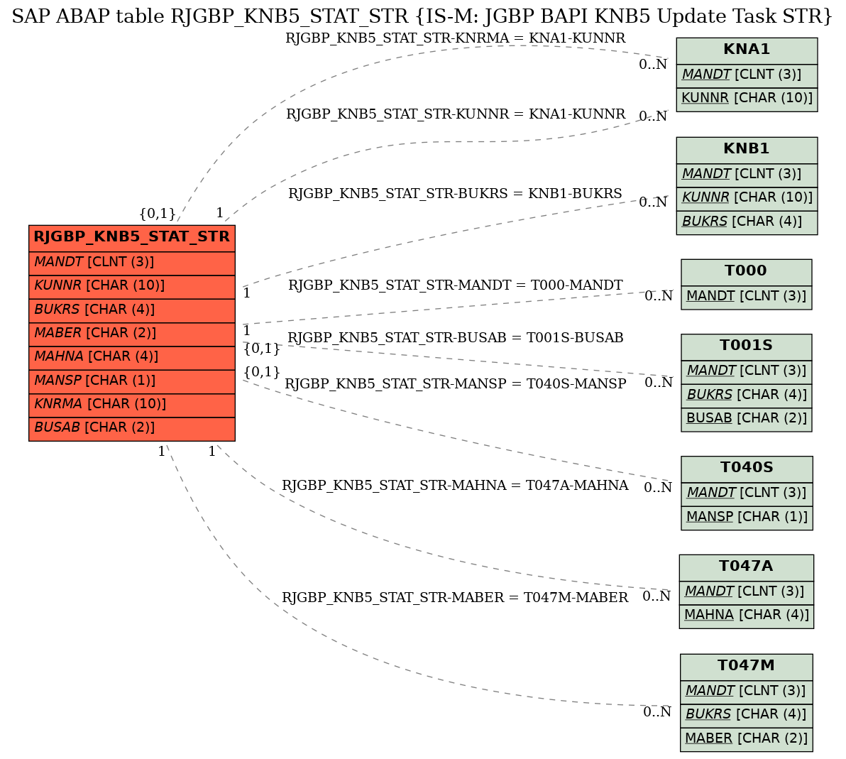 E-R Diagram for table RJGBP_KNB5_STAT_STR (IS-M: JGBP BAPI KNB5 Update Task STR)