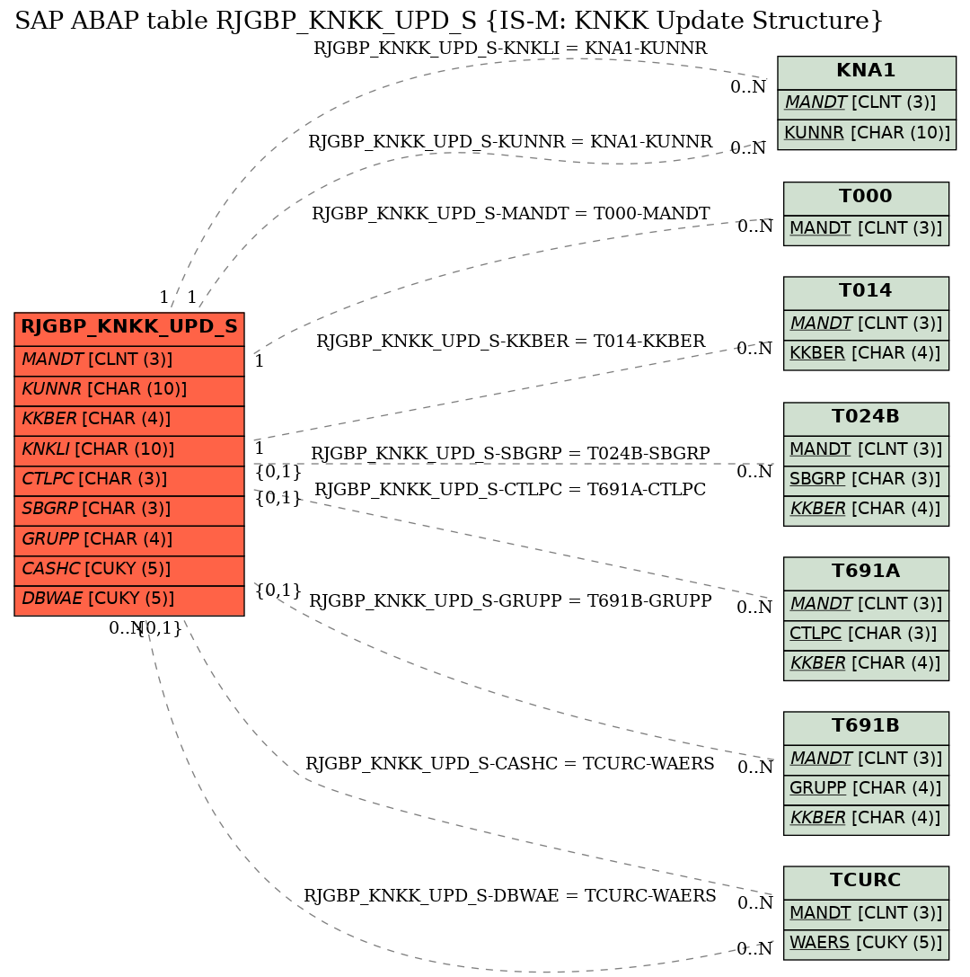 E-R Diagram for table RJGBP_KNKK_UPD_S (IS-M: KNKK Update Structure)