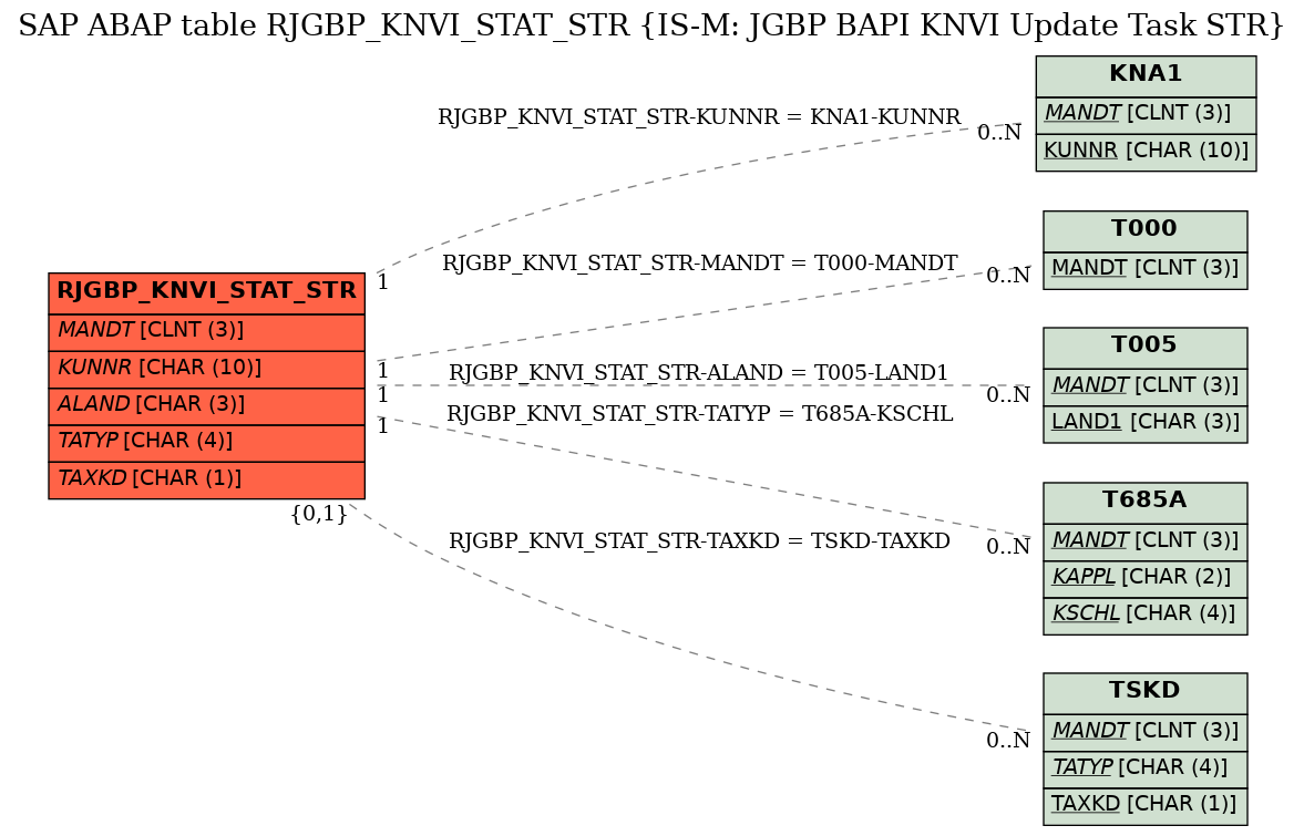 E-R Diagram for table RJGBP_KNVI_STAT_STR (IS-M: JGBP BAPI KNVI Update Task STR)